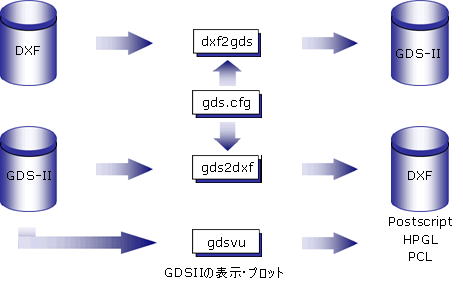 アートワーク ソリューションズ プロダクト Artwork Asm3500 Gds Ii Dxf Translator